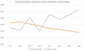 Projected deaths vs actual deaths