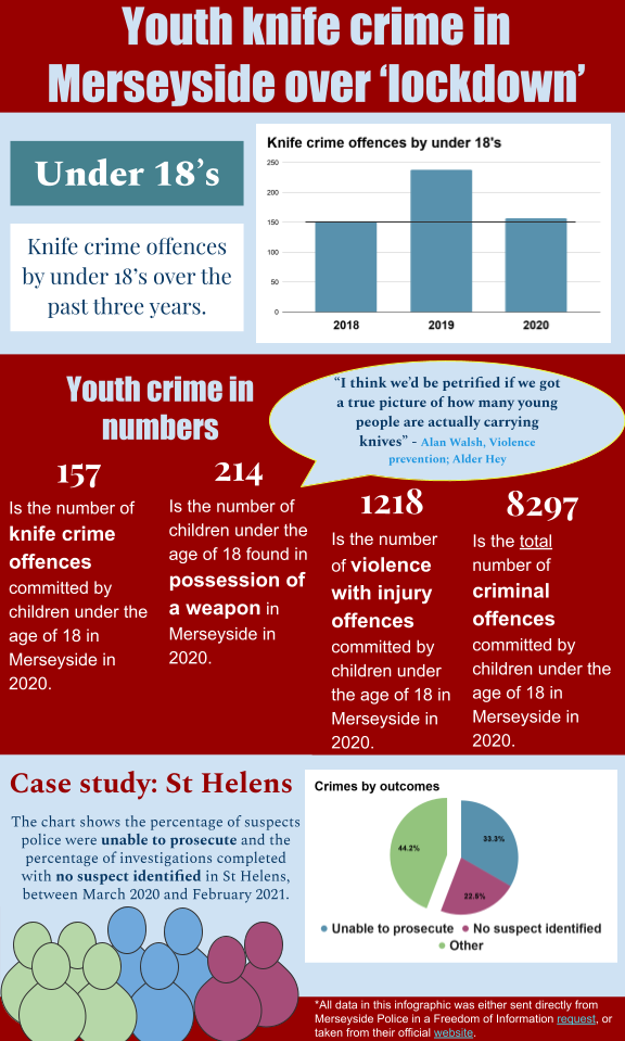 Infographic Merseyside Knife Crime