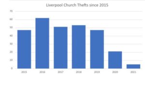 Bar Chart of Liverpool Church thefts