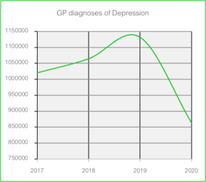 Decrease in depression at GPs