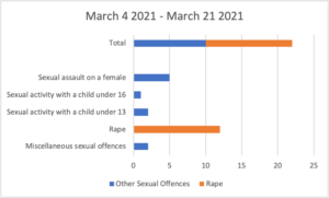 sexual crimes merseyside graph 2