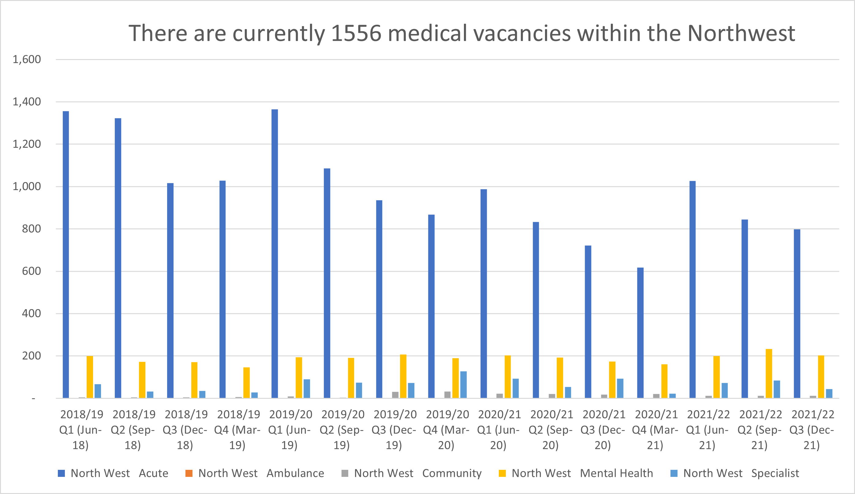 picture of vacancies in the north west
