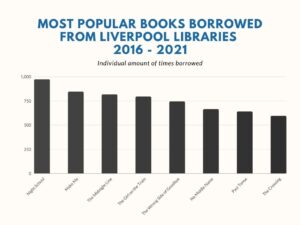 Liverpool Libraries table