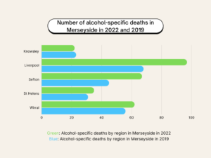 Bar chart displaying the numbers of alcohol-specific deaths in Merseyside in 2022 and 2019.