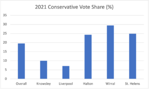2021 Metro Mayor results. Conservatives results