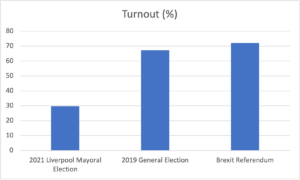 Turnout comparison between Brexit, 2019 GE and 2021 LCR