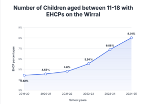 Graph of ECHP application percentages to Wirral Council in the period 2019-20 to 2024-25.