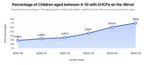 Graph of ECHP application percentages to Wirral Council in the period 2019-20 to 2024-25.