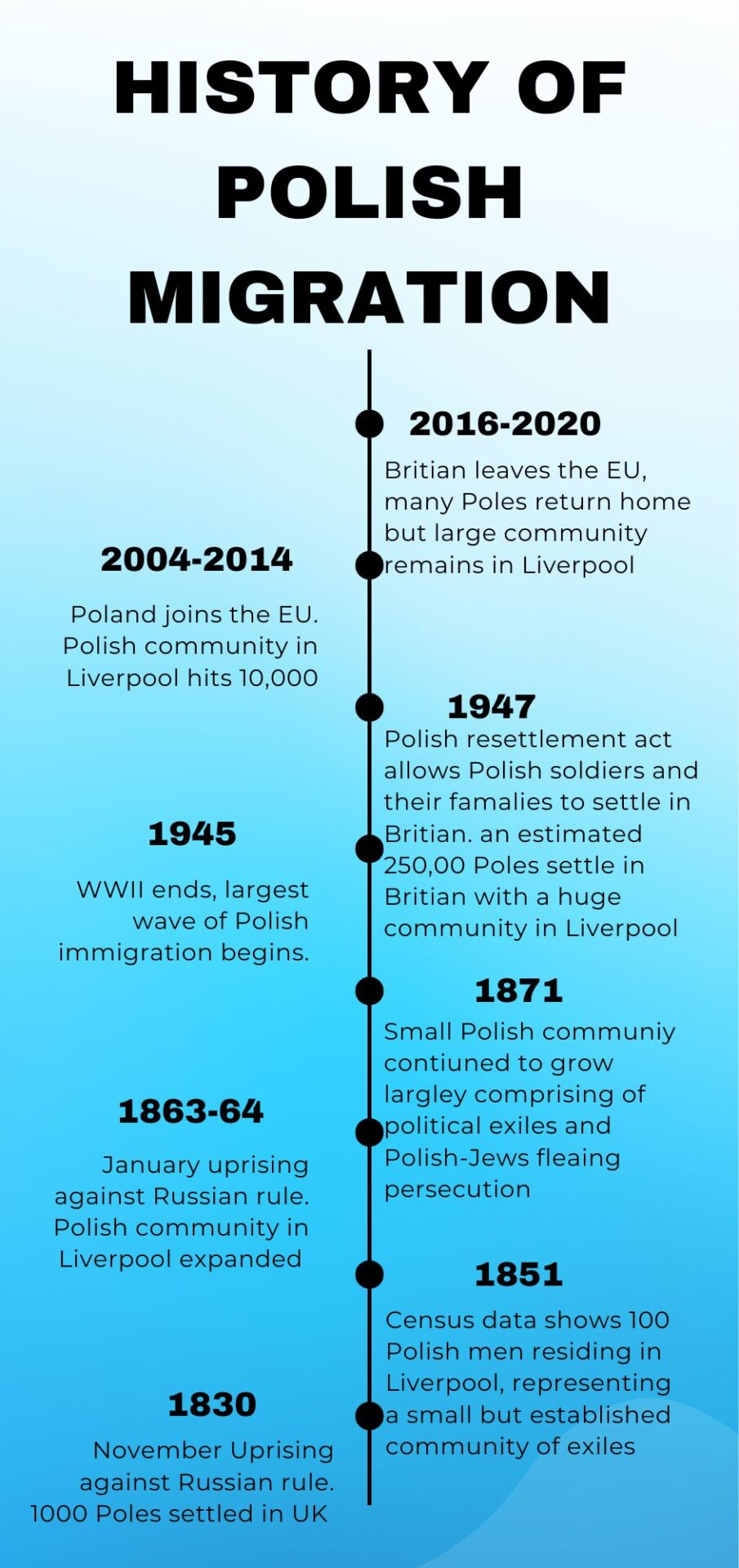 Polish immigration infographic