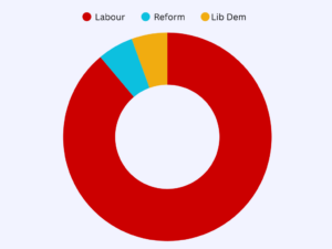 Halton Council Current make up diagram 