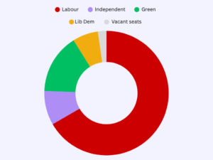 Knowsley Council Current make up diagram 