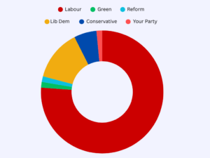 Sefton Council Current make up diagram 