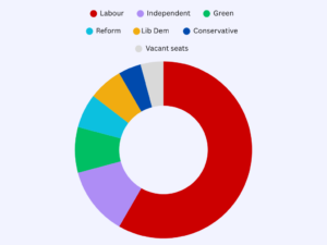 St Helens Council Current make up diagram 
