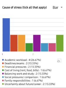 A student survey - cause of stress